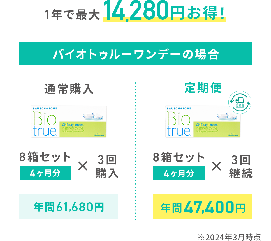 通常購入と定期便の比較表