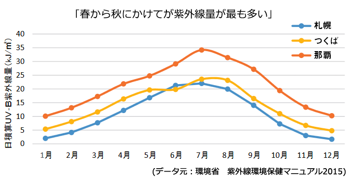 月別紫外線量グラフ